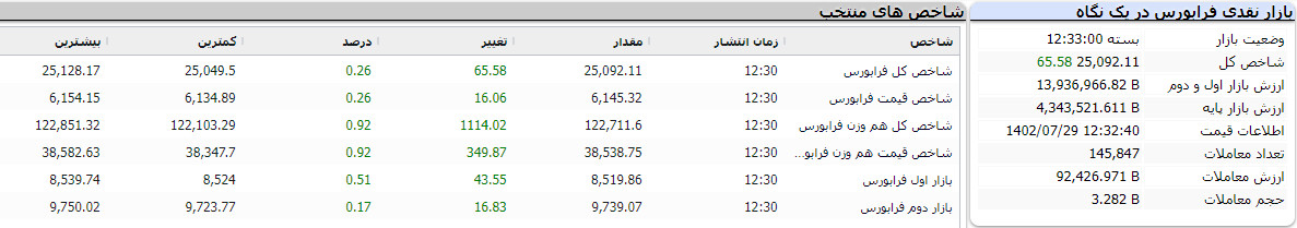 بازار نقدی فرابورس در یک نگاه