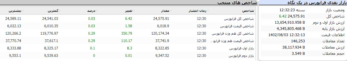 بازار نقدی فرابورس در یک نگاه