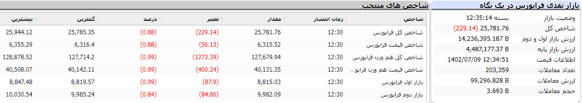 بازار نقدی فرابورس در یک نگاه