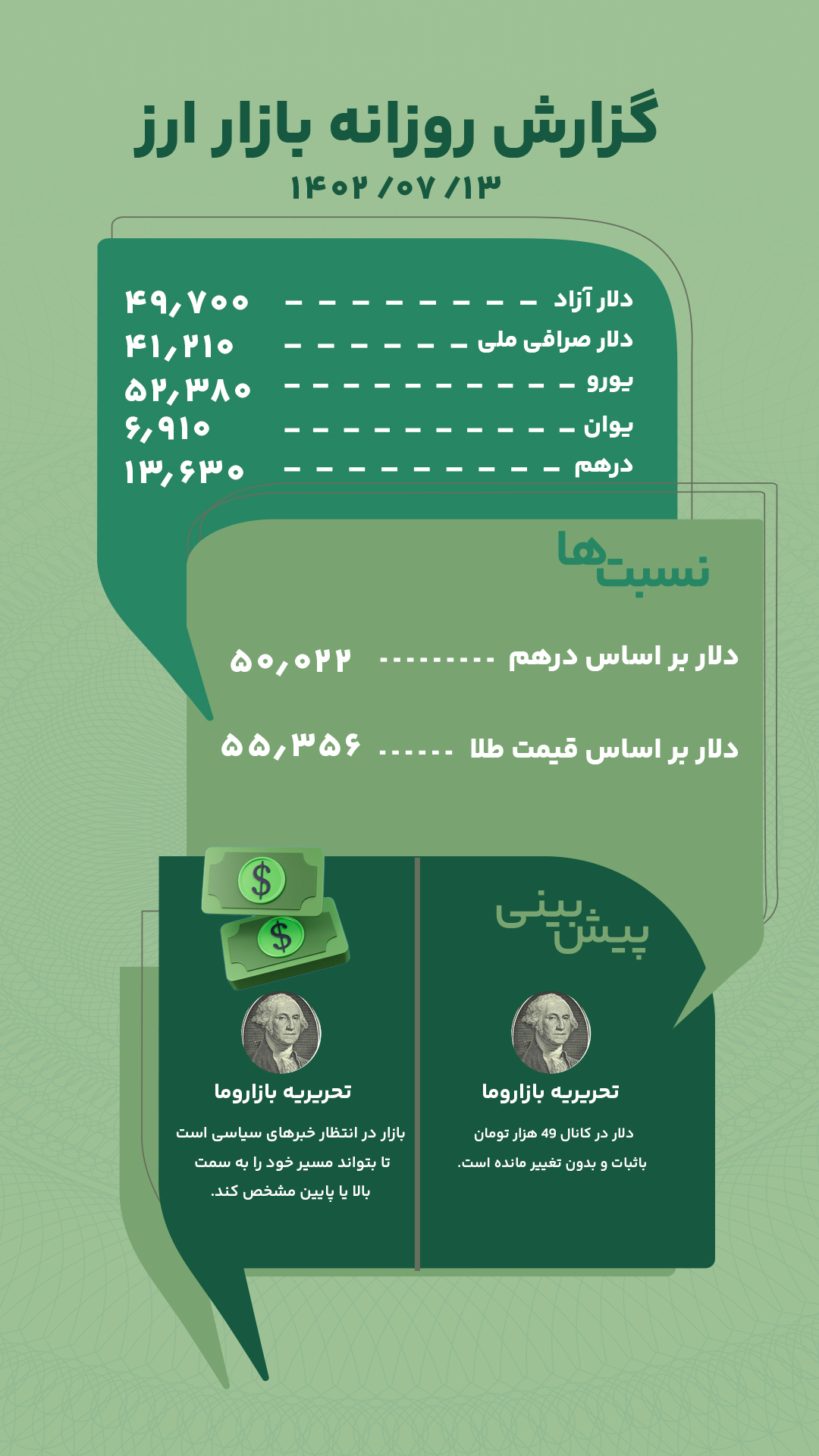 گزارش روزانه بازار ارز امروز 13 مهر 1402