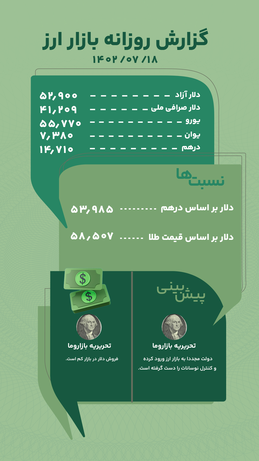 گزارش روزانه بازار ارز امروز 18 مهر 1402