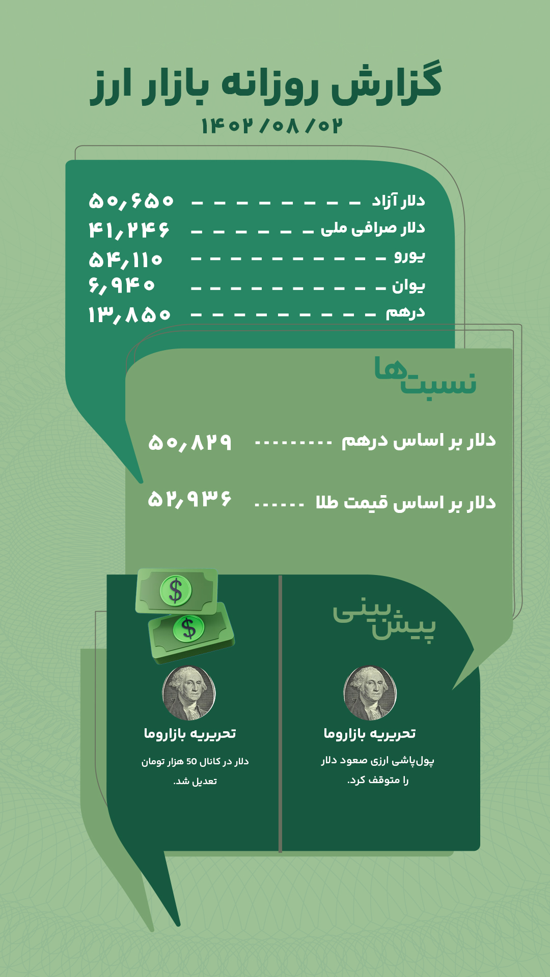 گزارش روزانه بازار ارز امروز 2 آبان 1402