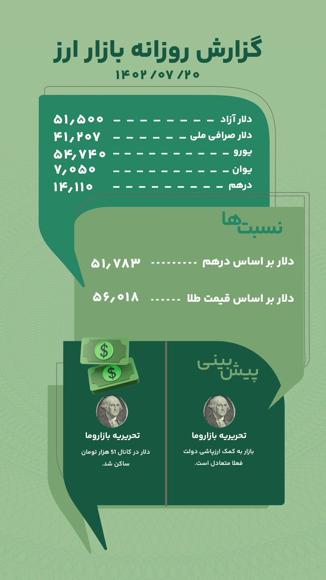 گزارش روزانه بازار ارز امروز 20 مهر 1402