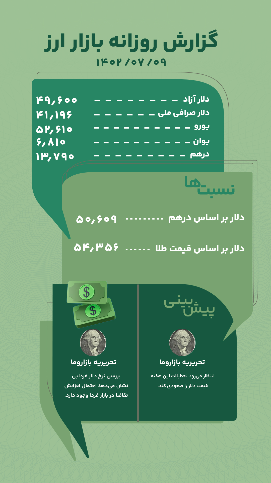 گزارش روزانه بازار ارز امروز 9 مهر 1402