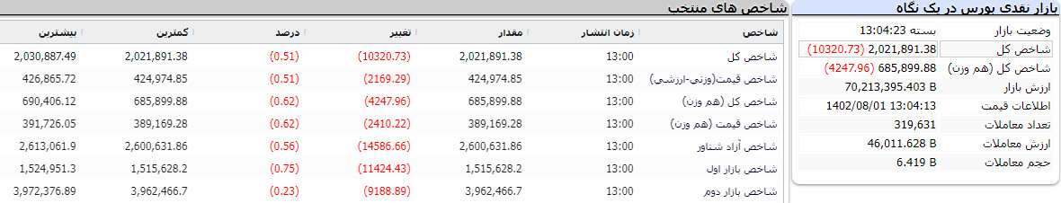 بازار نقدی بورس در یک نگاه