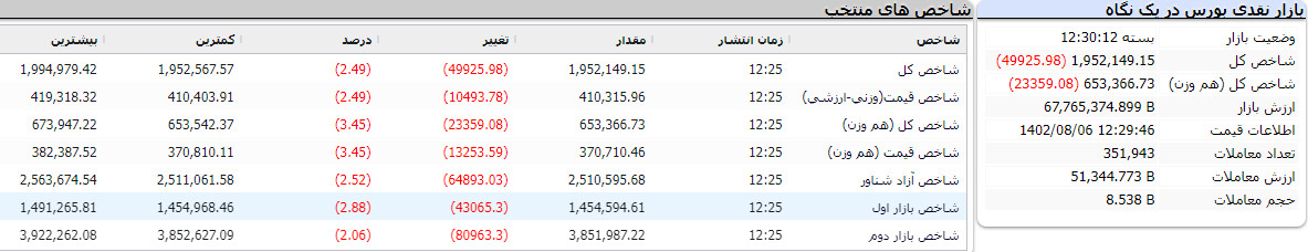 بازار نقدی بورس در یک نگاه