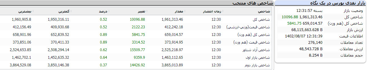 بازار نقدی بورس در یک نگاه