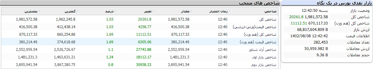 بازار نقدی بورس در یک نگاه