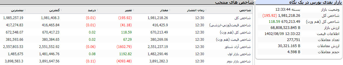 بازار نقدی بورس در یک نگاه