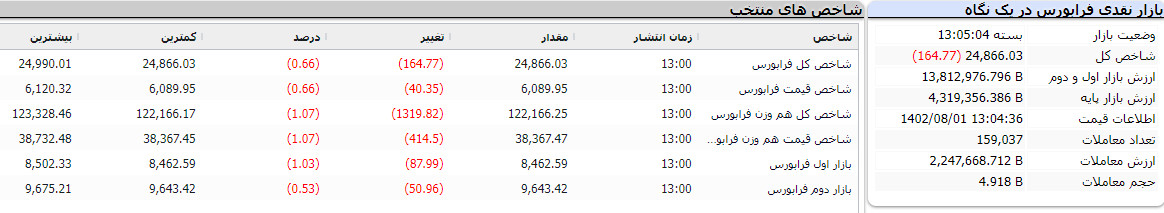 بازار نقدی فرابورس در یک نگاه