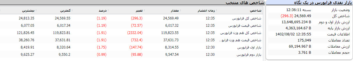 بازار نقدی فرابورس در یک نگاه