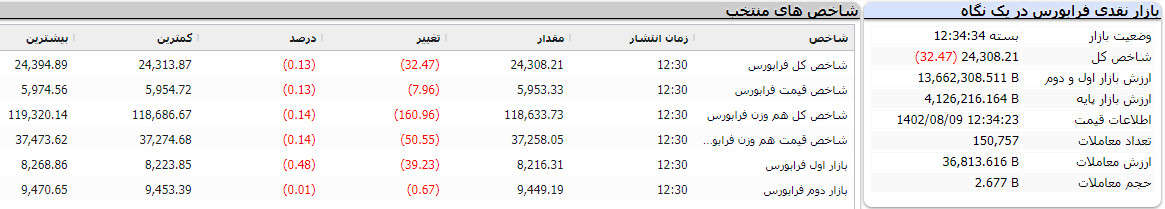 بازار نقدی فرابورس در یک نگاه