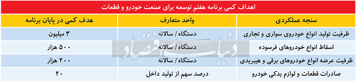 تولید خودرو در برنامه هفتم توسعه 