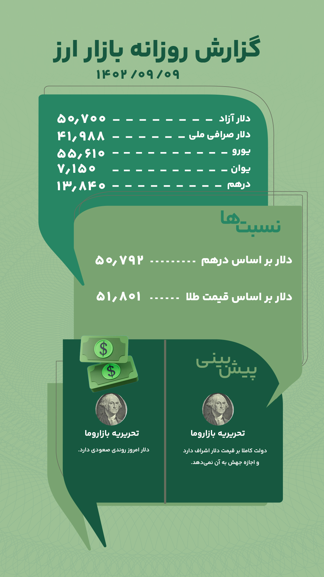 گزارش روزانه بازار ارز امروز 9 آذر 1402