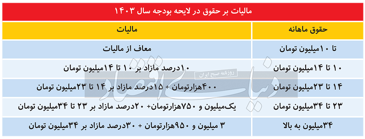 مالیات بر درآمد 