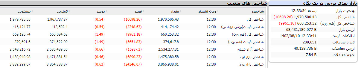 بازار نقدی بورس در یک نگاه