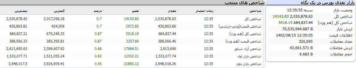 بازار نقدی بورس در یک نگاه