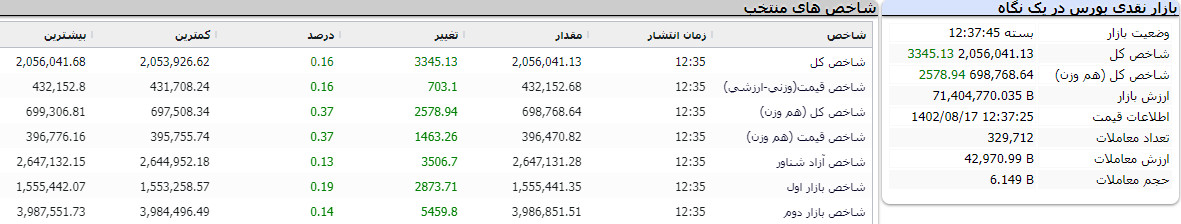 بازار نقدی بورس در یک نگاه