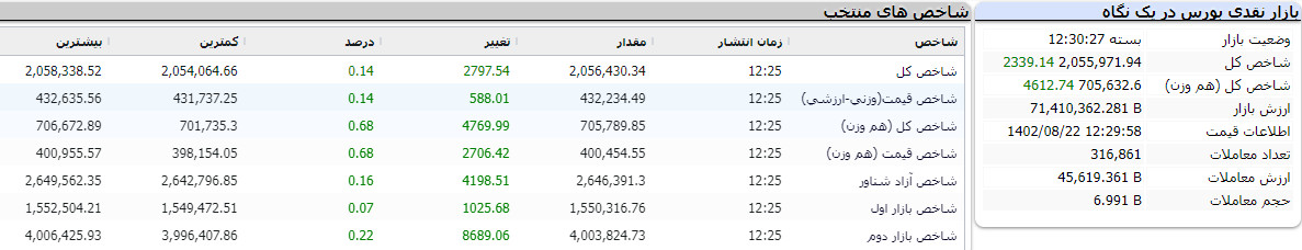 بازار نقدی بورس در یک نگاه