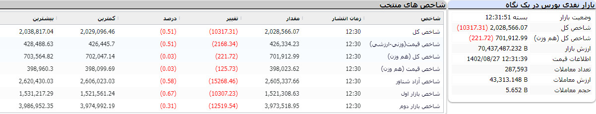 بازار نقدی بورس در یک نگاه