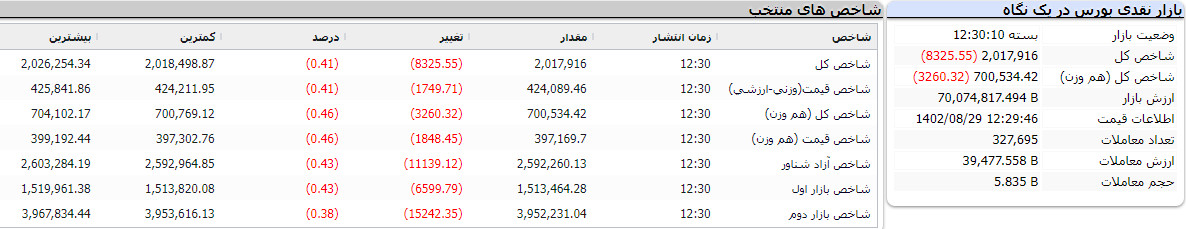 بازار نقدی بورس در یک نگاه