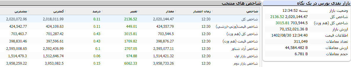 بازار نقدی بورس در یک نگاه