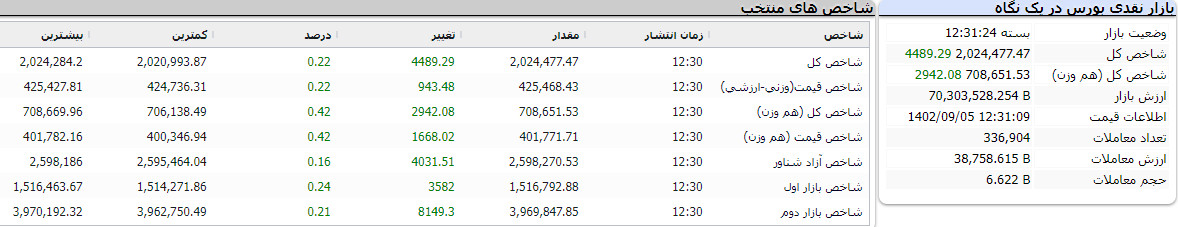 بازار نقدی بورس در یک نگاه