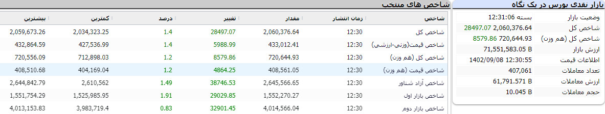 بازار نقدی بورس در یک نگاه