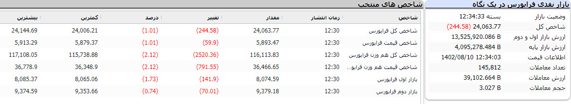 بازار نقدی فرابورس در یک نگاه