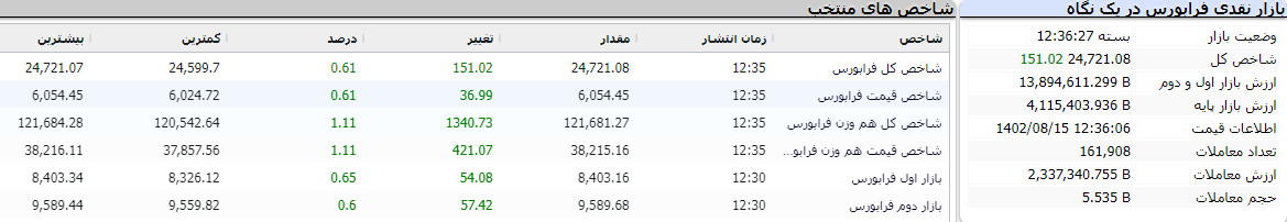 بازار نقدی فرابورس در یک نگاه