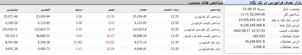 بازار نقدی فرابورس در یک نگاه