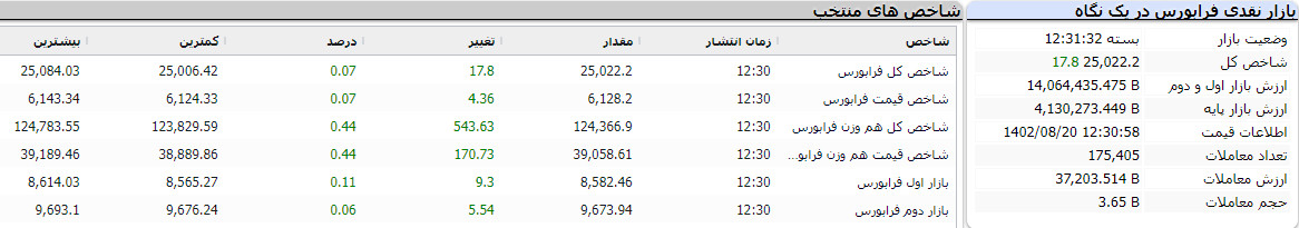 بازار نقدی فرابورس در یک نگاه