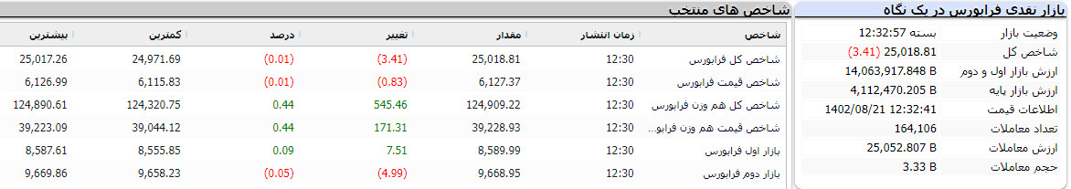 بازار نقدی فرابورس در یک نگاه