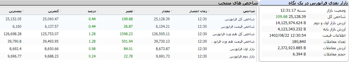 بازار نقدی فرابورس در یک نگاه