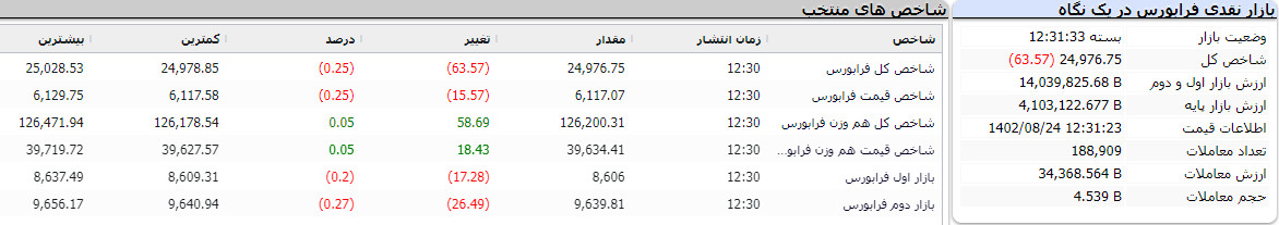 بازار نقدی فرابورس در یک نگاه