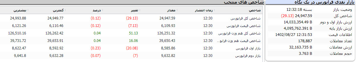 بازار نقدی فرابورس در یک نگاه