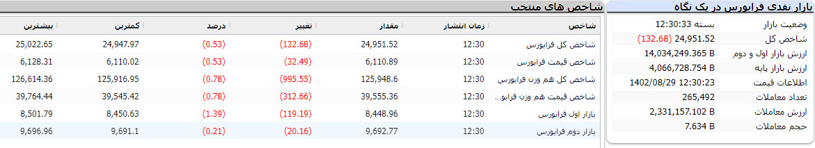 بازار نقدی فرابورس در یک نگاه