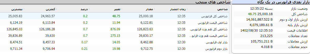 بازار نقدی فرابورس در یک نگاه