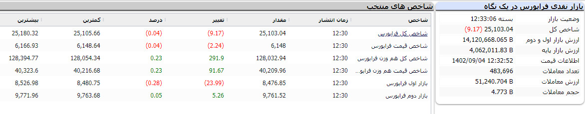 بازار نقدی فرابورس در یک نگاه