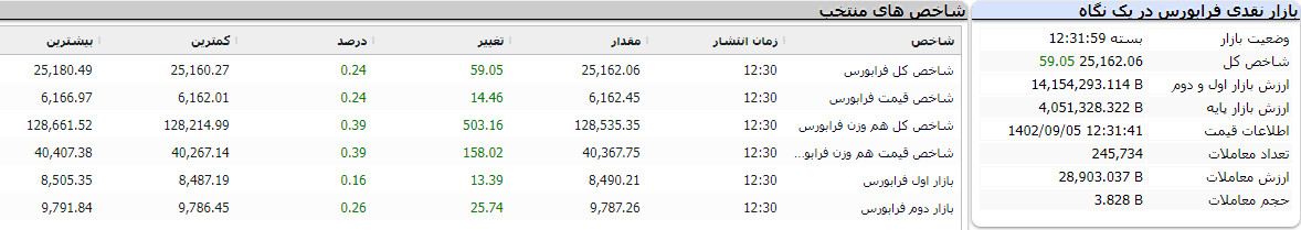 بازار نقدی فرابورس در یک نگاه