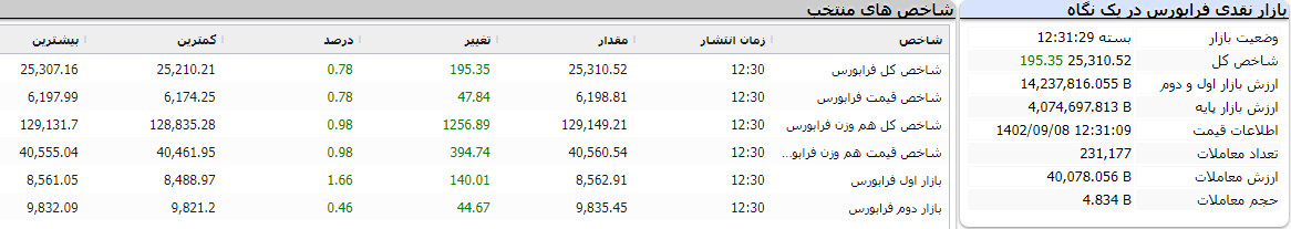 بازار نقدی فرابورس در یک نگاه