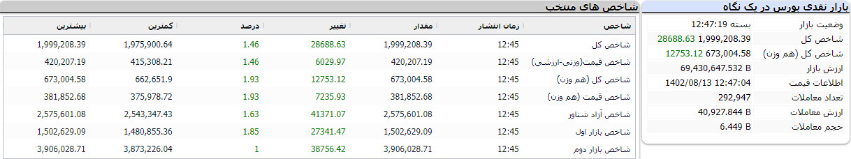 بازار نقدی بورس در یک نگاه