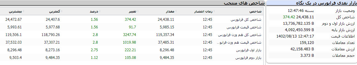 بازار نقدی فرابورس در یک نگاه