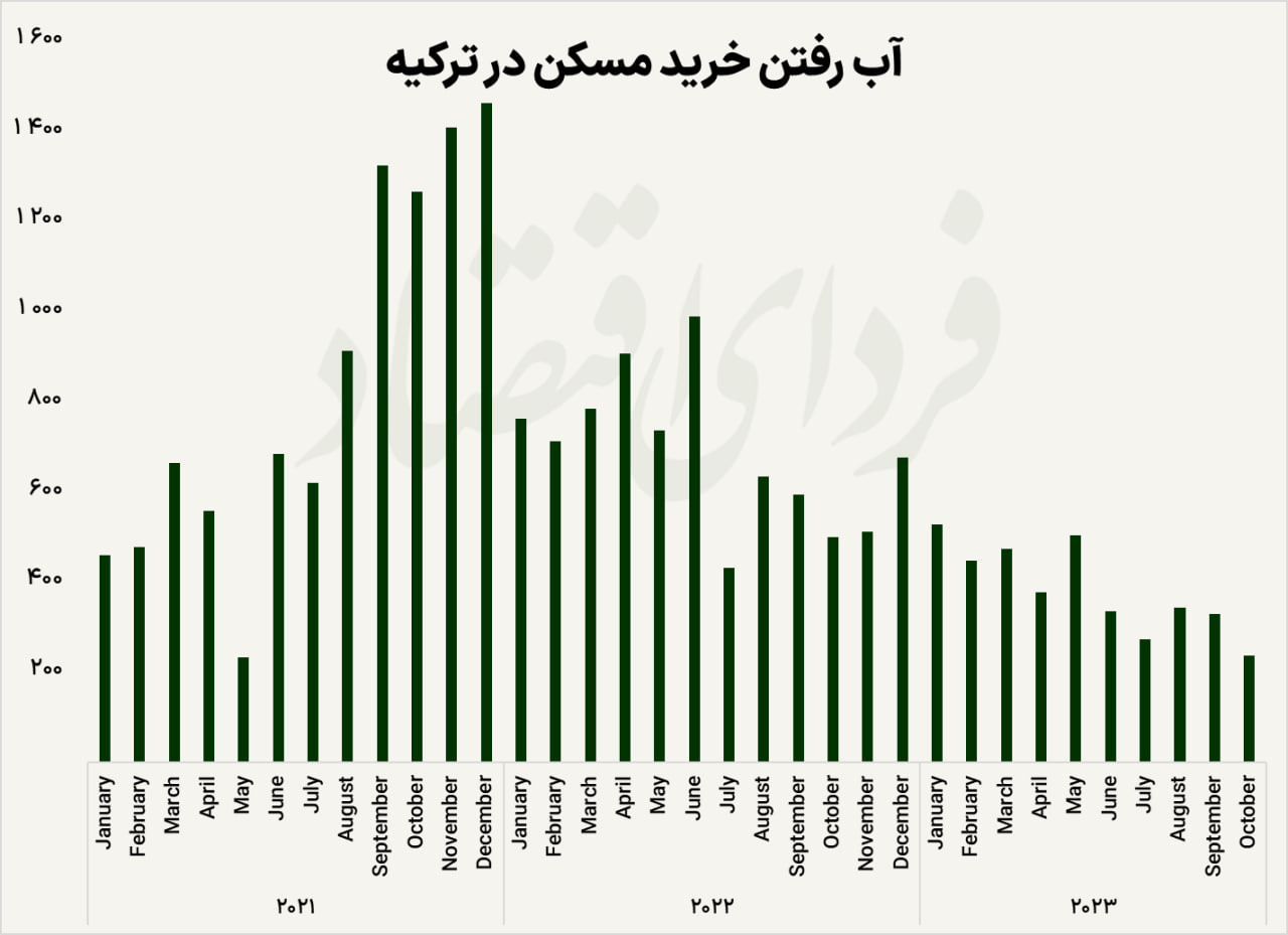 آب رفتن خرید مسکن در ترکیه