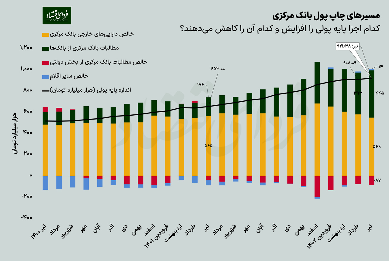 میزان بدهی دولت به بانک مرکزی