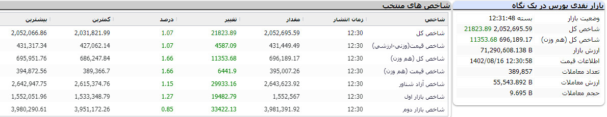 بازار نقدی بورس در یک نگاه