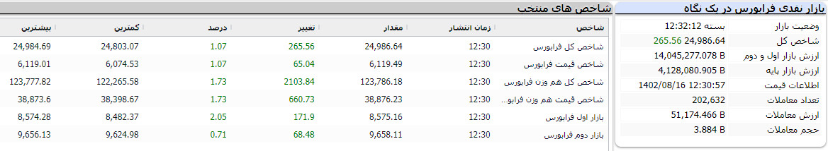 بازار نقدی فرابورس در یک نگاه