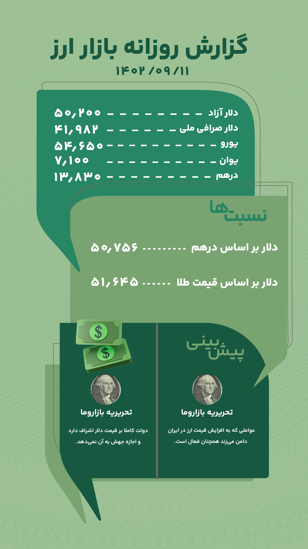 گزارش روزانه بازار ارز امروز 11 آذر 1402