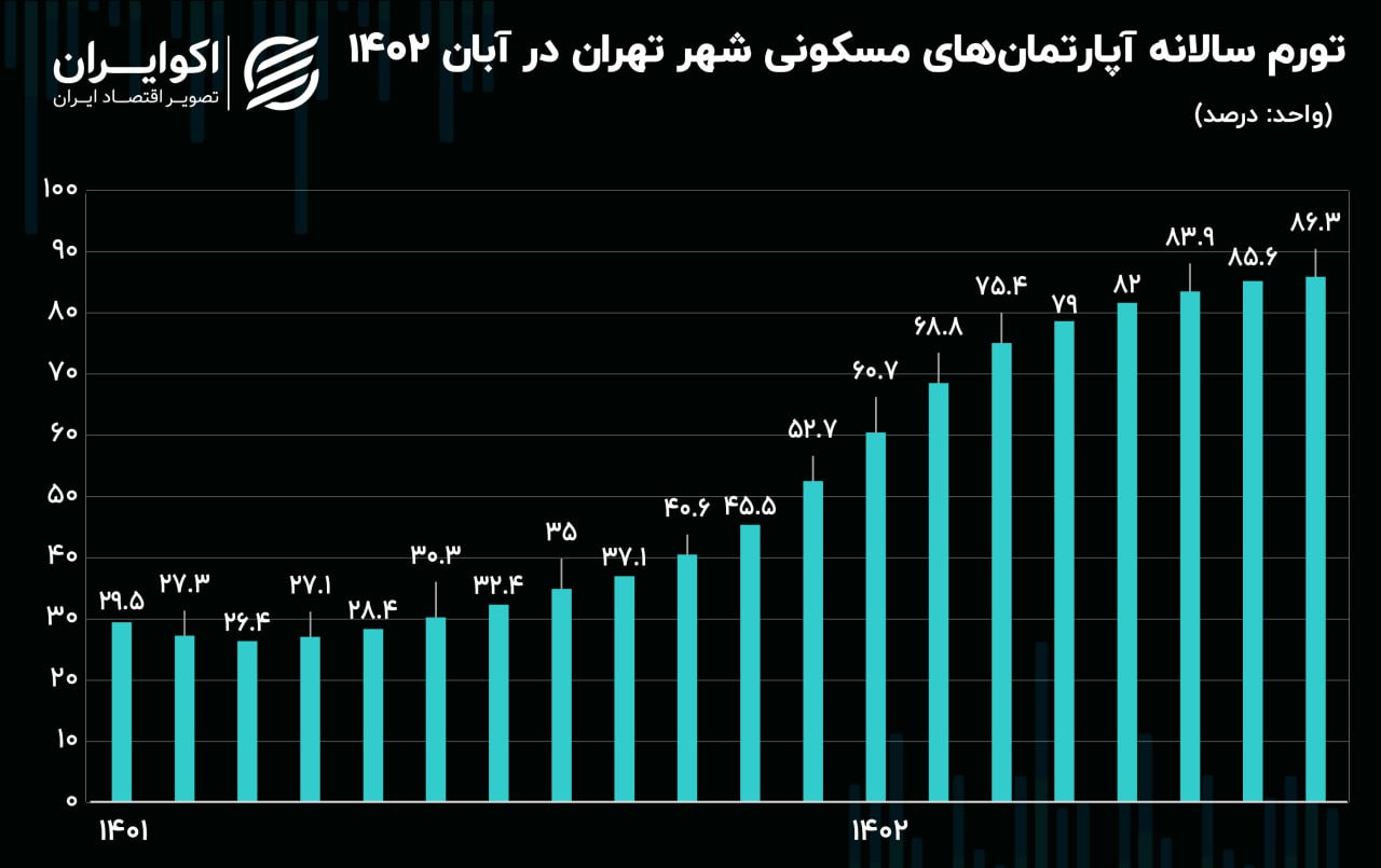 تورم آپارتمان مسکونی تهران 