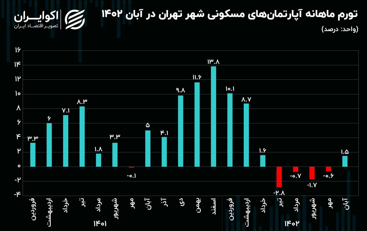 تورم آپارتمان مسکونی تهران 